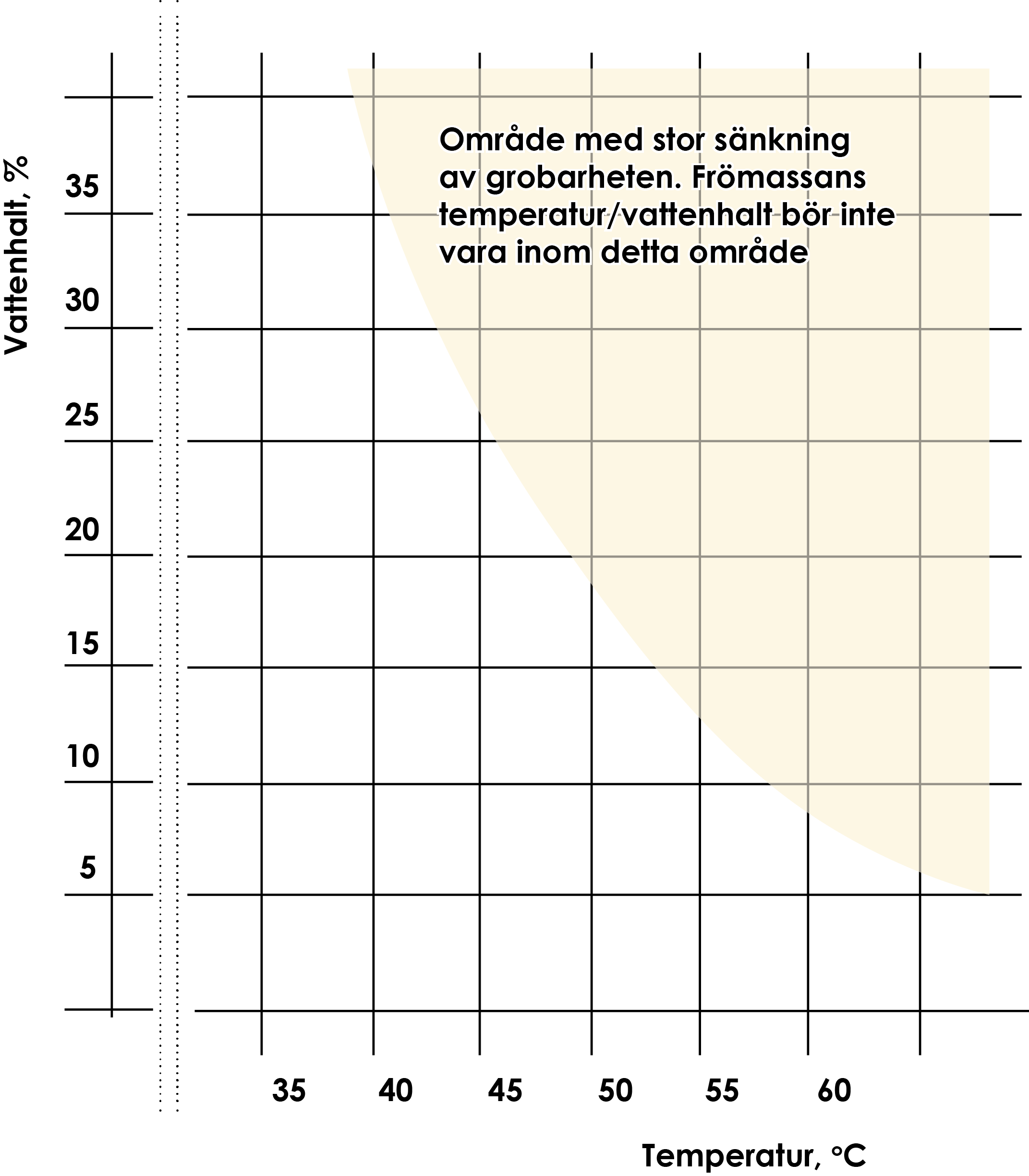 Diagram över Kritiska frötemperaturer