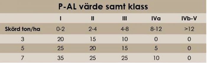 Bil på en tabell som visar Fosfor-värdet för WPB Skye