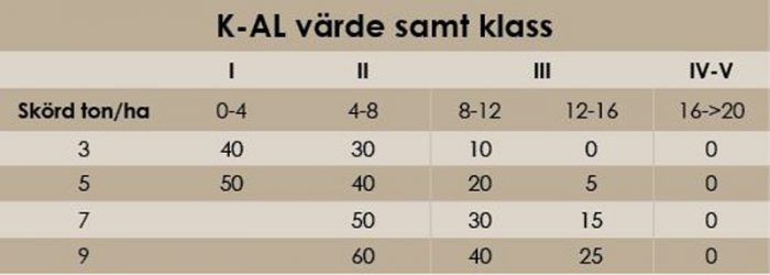 Bild på en tabell som visar kalium-värdet för WPB Skye