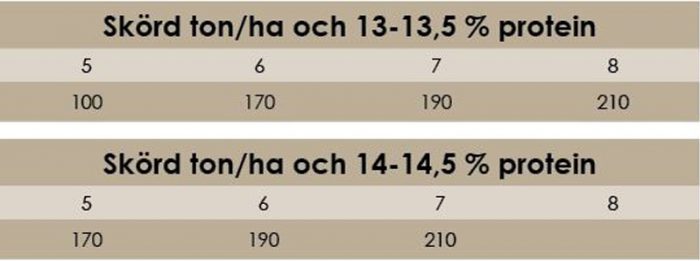 Bild på en tabell som visar riktvärdet för WPB Skye.