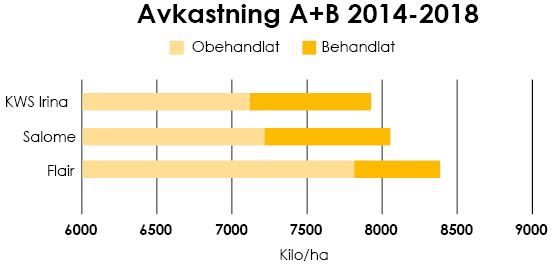 Bild på tabell som visar avkastning i södra och mellersta Sverige