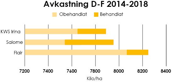 Bild på en tabell som visar avkastningen på obehandlat/behandlat utsäde i mellersta och södra Sverige