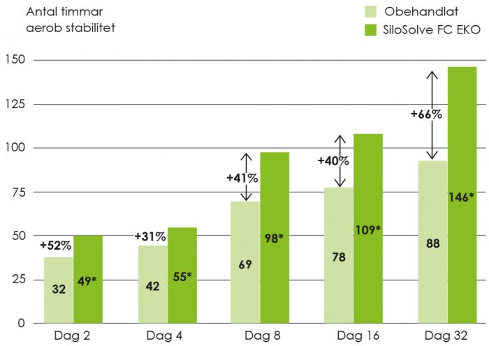 Diagram SiloSolve FC lagringsstabilitet majsensilage