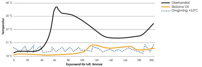 Diagram SiloSolve OS minskar risken för varmgång i det översta lagret i silon