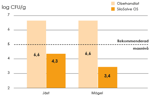Diagram SiloSolve OS minskar mängden jäst och mögel