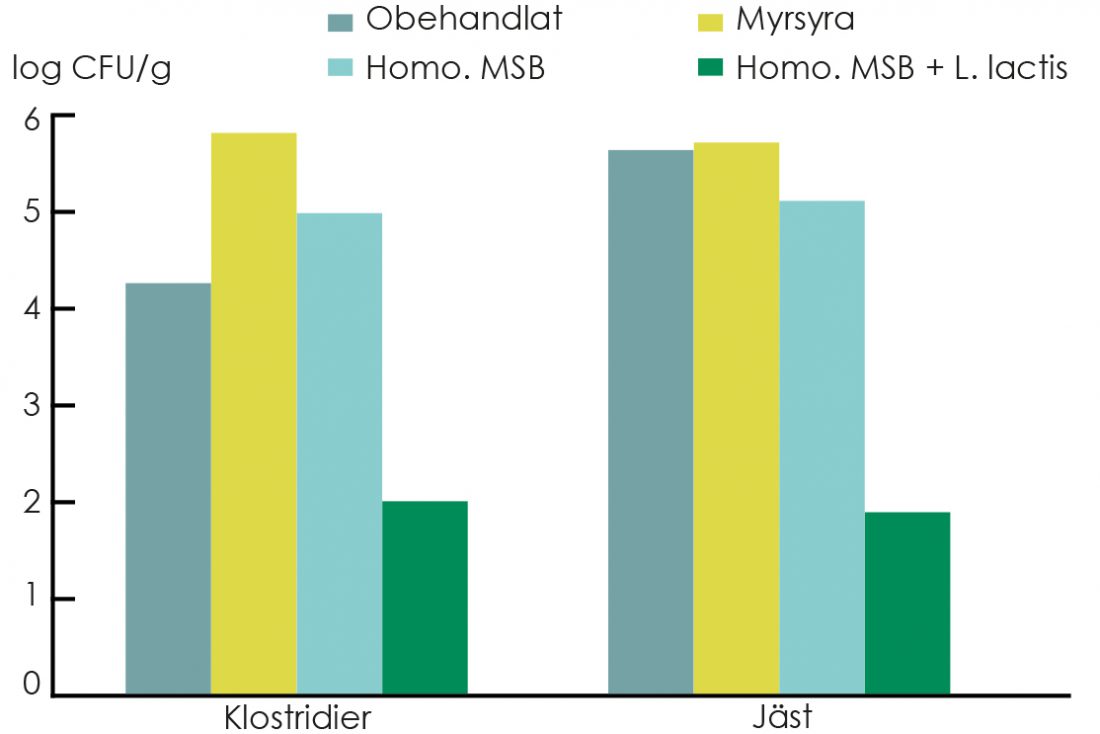 Diagram SiloSolve MC reducerar tillväxt av klostridier