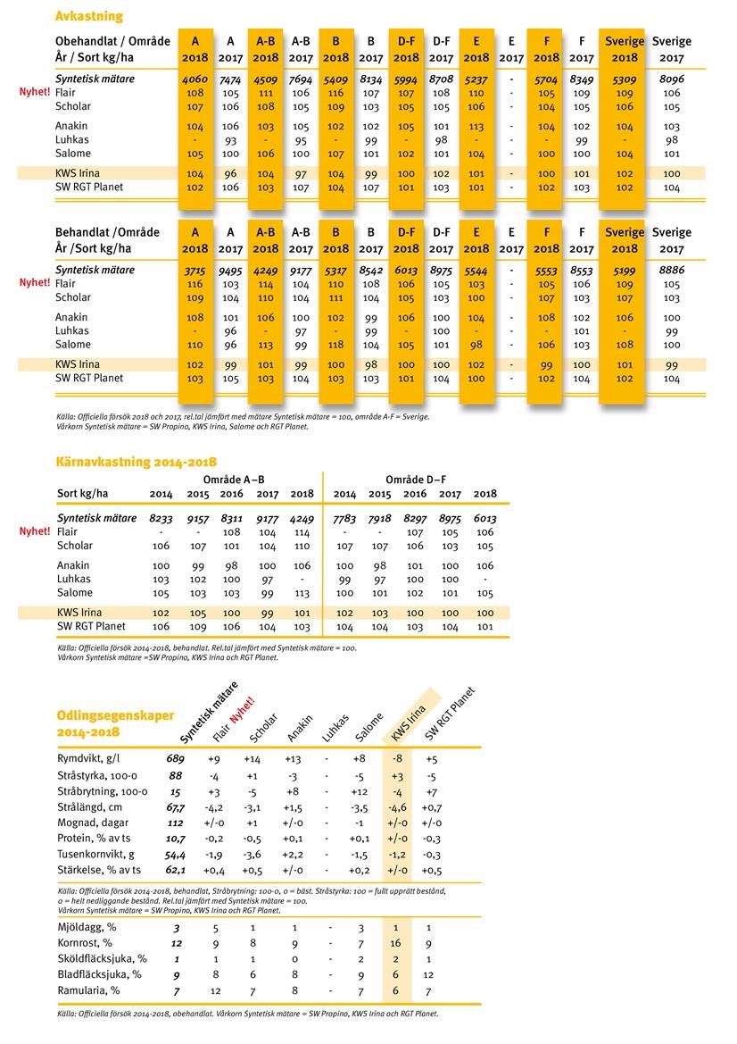 Tabelldata för KWS Irina