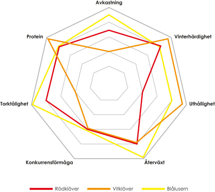 Optivall Hexagon-diagram Baljväxter