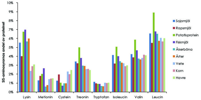 Tabell över proteinkvalitet i några vanliga råvaror