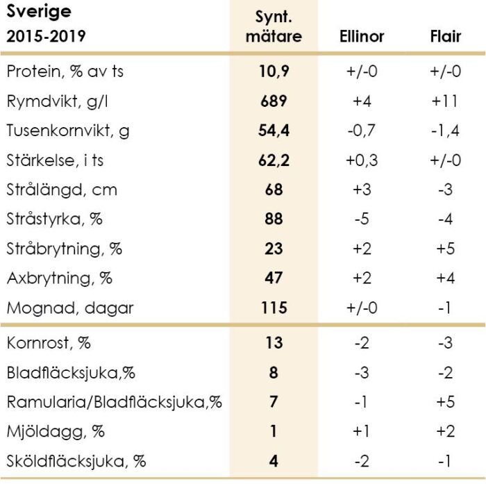 Foderkorn_Odlingsegenskaper