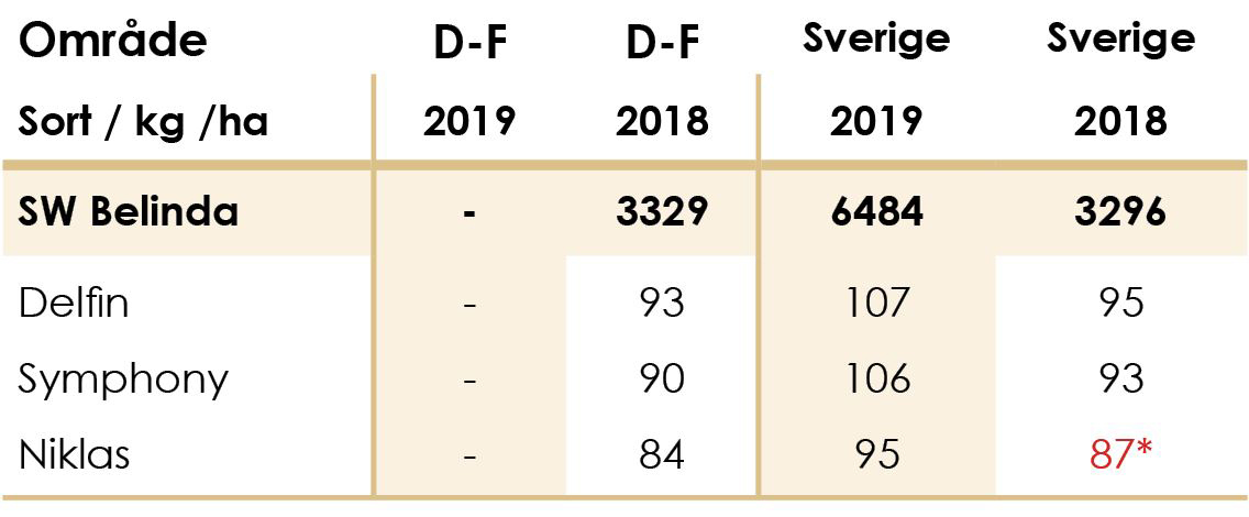 Havre_Ekologiskt_Avkastning