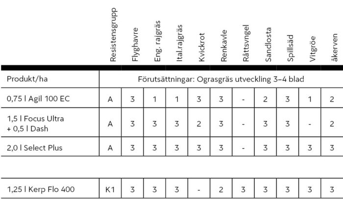 Tabell Växtdoktorn