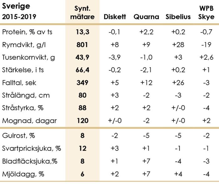 Vårvete_Odlingsegenskaper