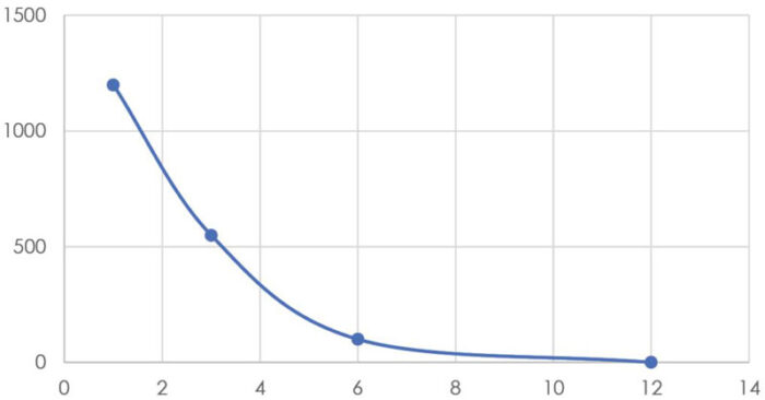 Diagram_Rätt_PK_gödsling_avgör_skördepotential