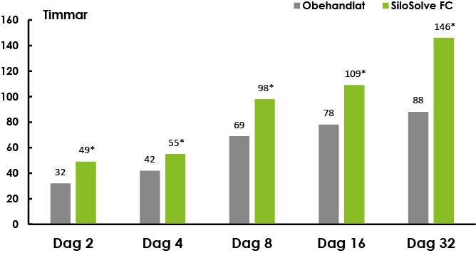 SiloSolve FC. Lagringsstabiliteten ökade med i snitt 46%