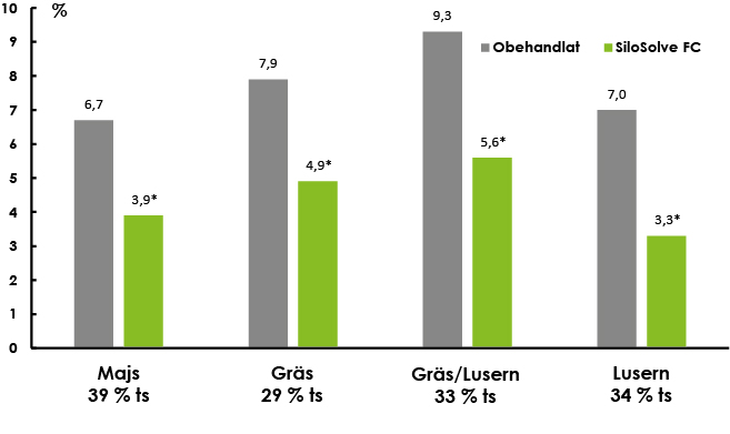 Ts förslusterna minskade med i snitt 43%