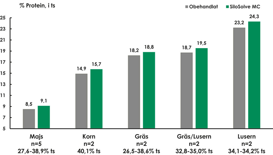 Proteinet bevaras med SiloSolve MC