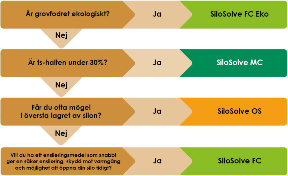 Vilken SiloSolve® passar dig?
