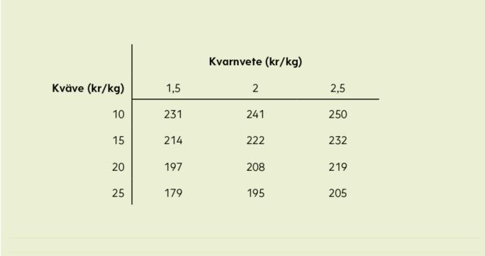 Ekonomiskt optimal kvävegiva i höstvete med proteinbetalning