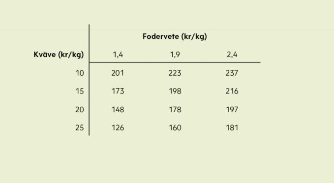 Ekonomiskt optimal kvävegiva i höstvete utan proteinbetalning