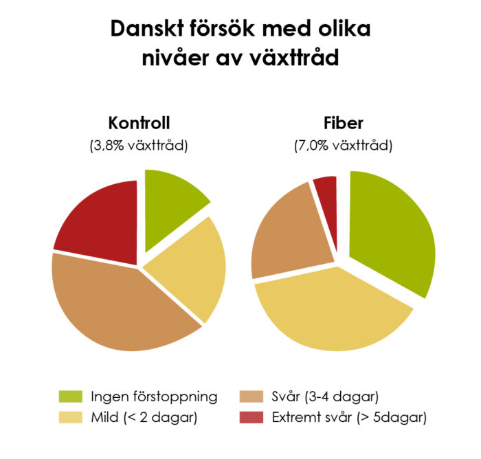 Diagram över danskt försök med olika nivåer av växttråd