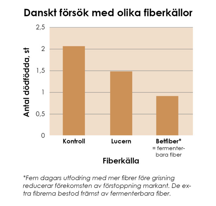 Diagram danskt försök med olika fiberkällor