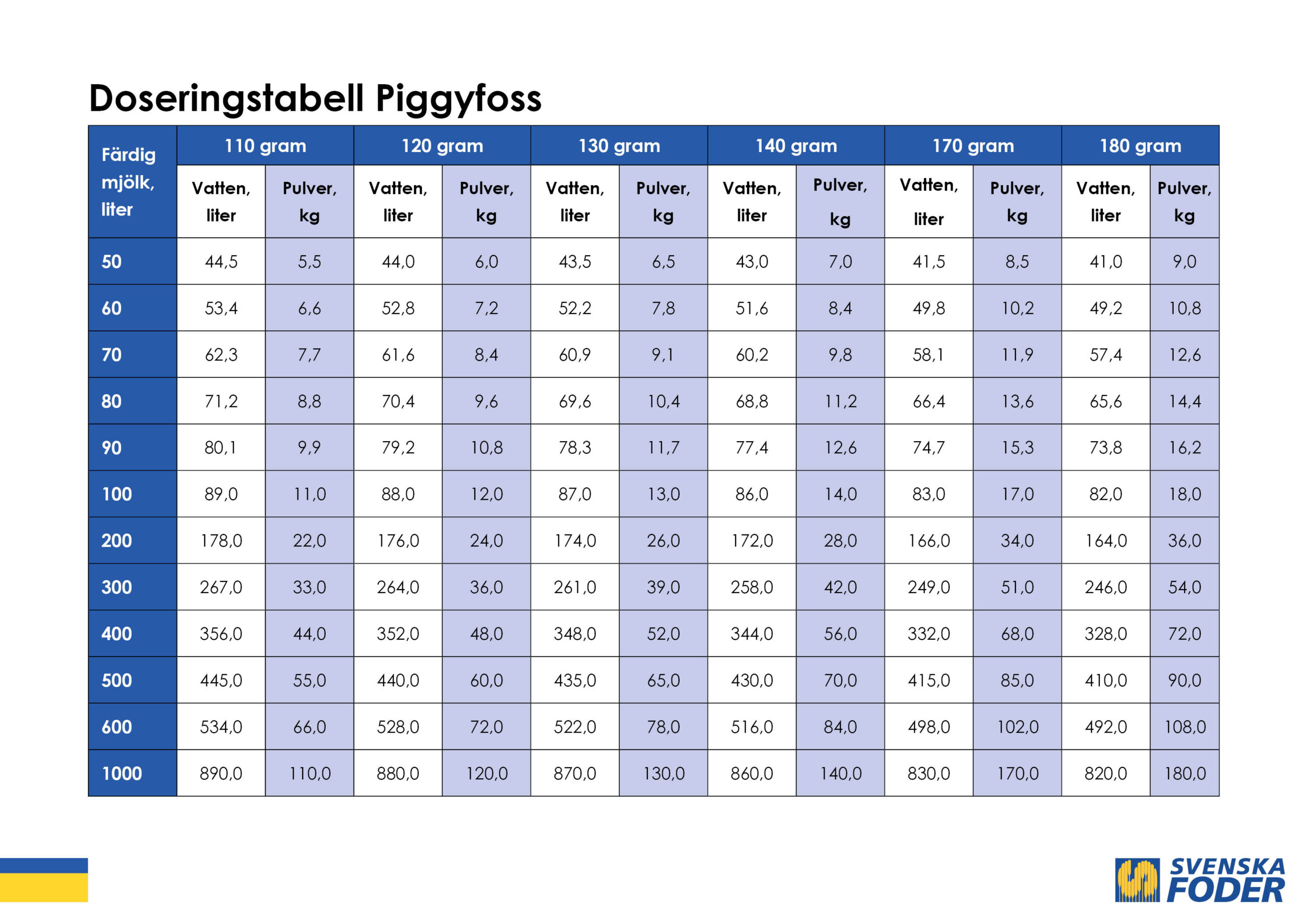 Doseringsschema PiggyFoss