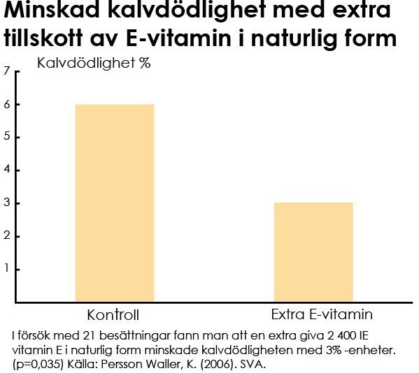 Stapeldiagram som visar minskad dödlighet med extra tillskott av E-vitamin i naturlig form.