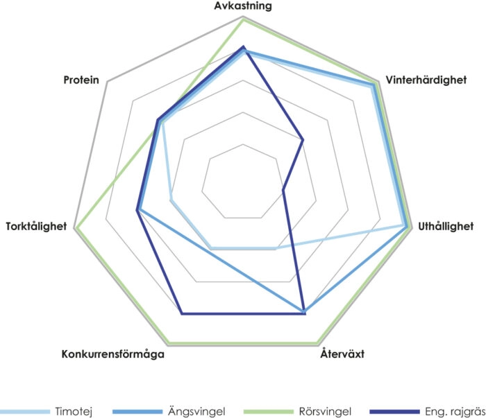 Hexagondiagram över gräs